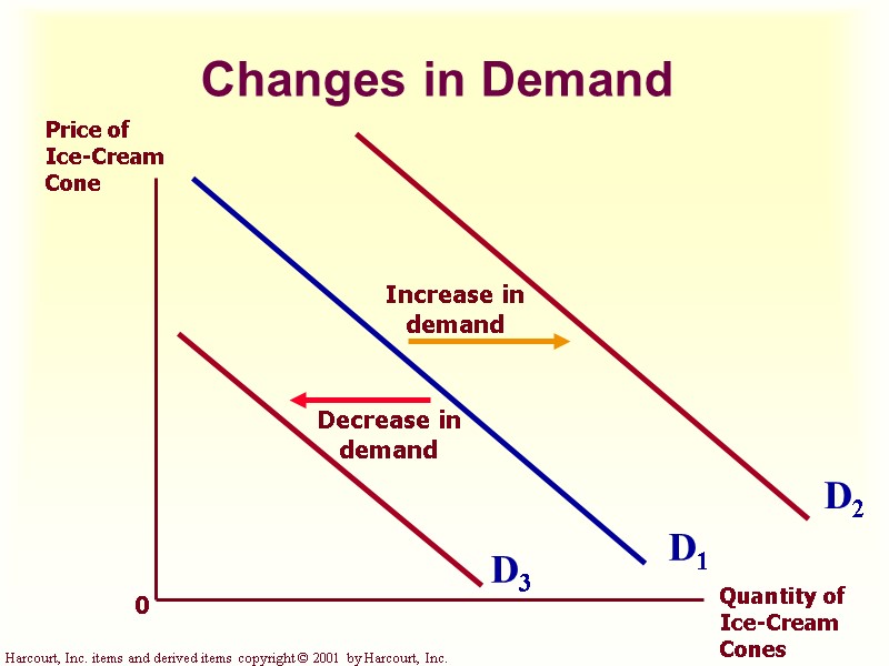 Changes in Demand 0 D1 Price of Ice-Cream Cone Quantity of Ice-Cream Cones D3